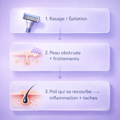 Lumismooth - Solution Lissante Anti-Poils Incarnés